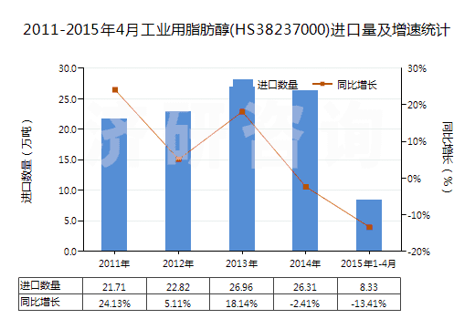 2011-2015年4月工業(yè)用脂肪醇(HS38237000)進口量及增速統(tǒng)計